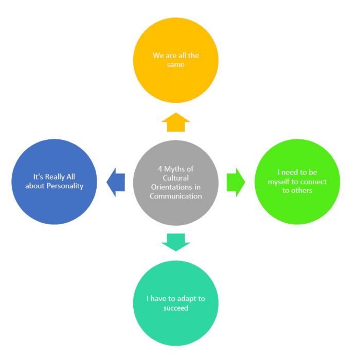 Intercultural Communication